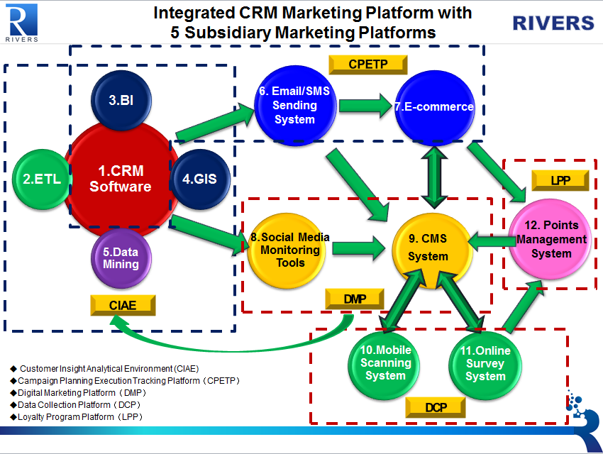 CRM Marketing Platform.png