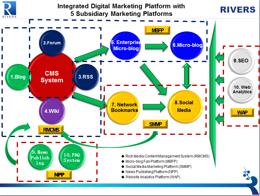 DM Marketing Platform.png